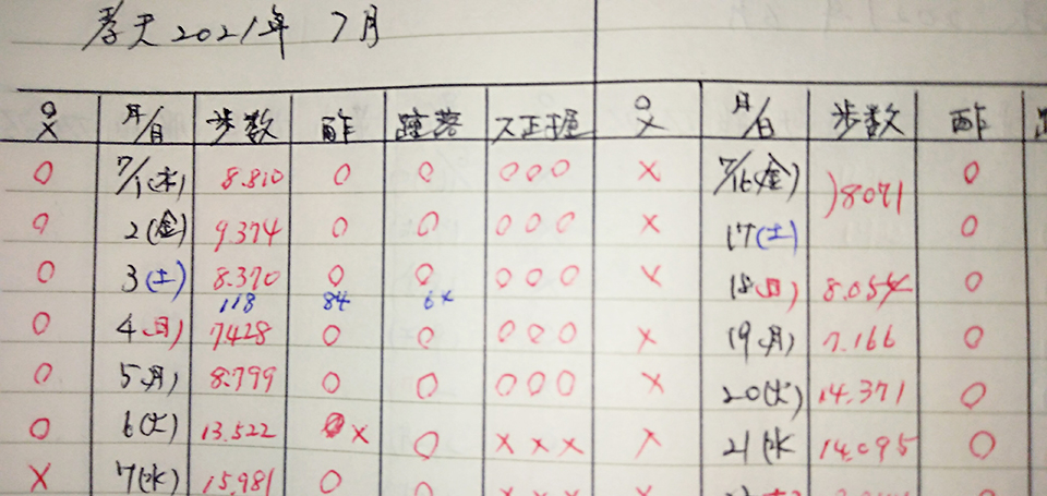 健康面でのPDCA