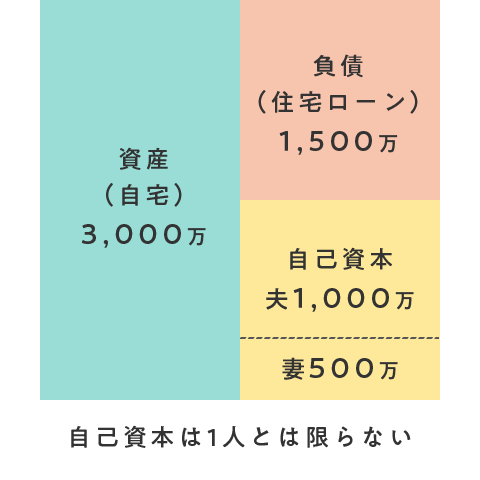 貸借対照表の自己資本