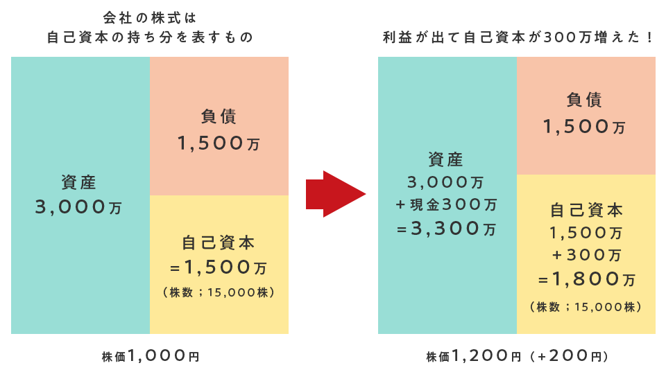 株価