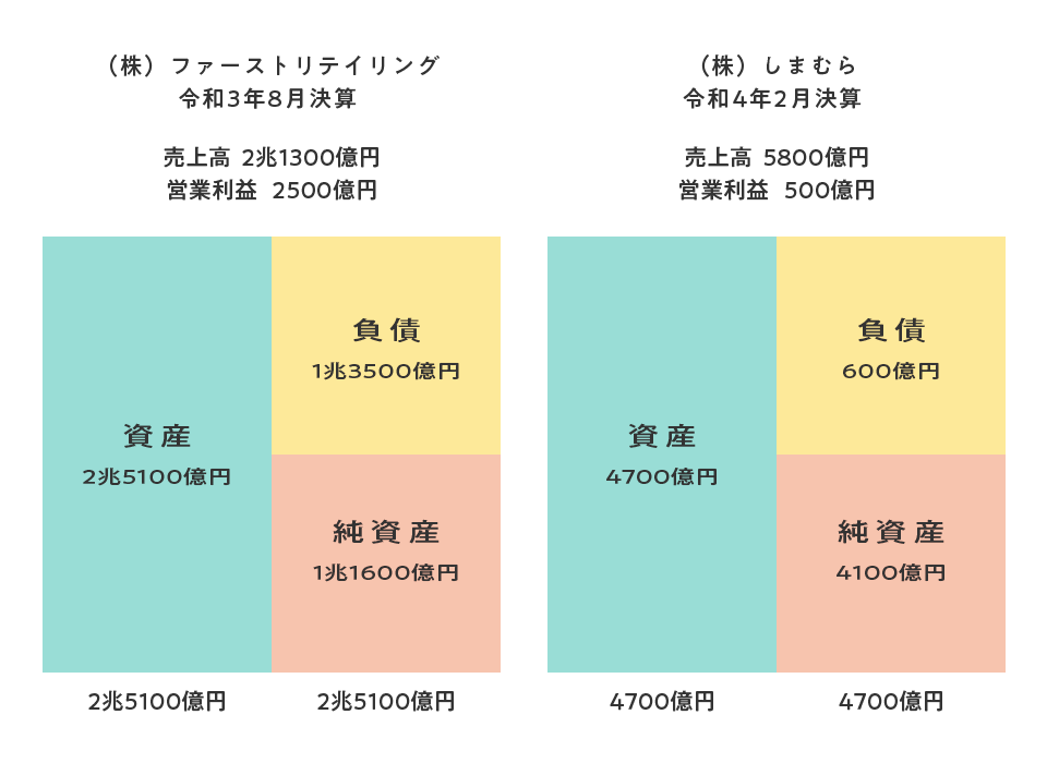 営業利益